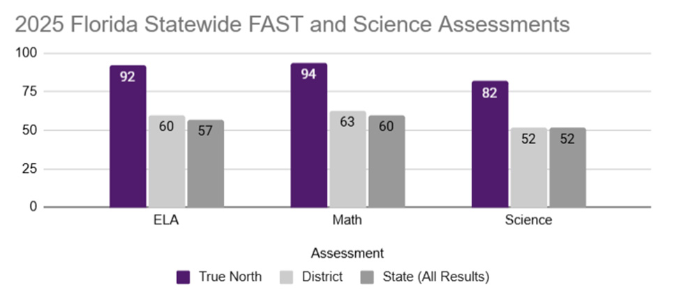 True_North_Results_2025_Assessments_1