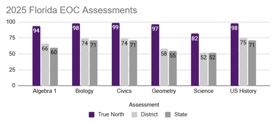True_North_Results_2025_Assessments_2